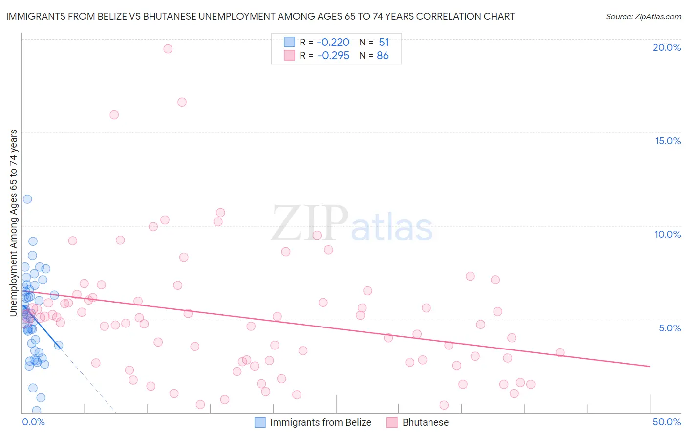 Immigrants from Belize vs Bhutanese Unemployment Among Ages 65 to 74 years