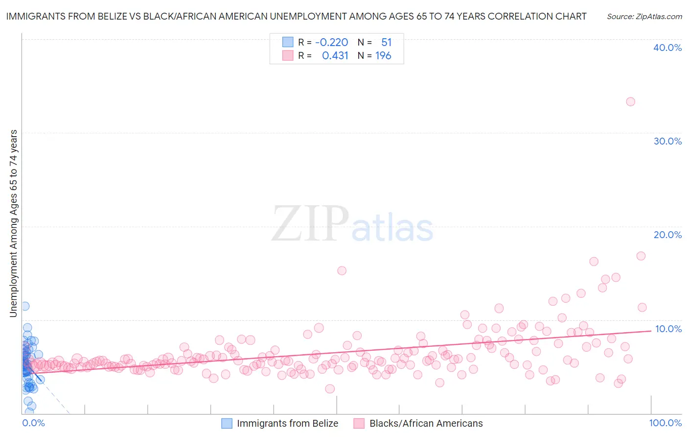 Immigrants from Belize vs Black/African American Unemployment Among Ages 65 to 74 years