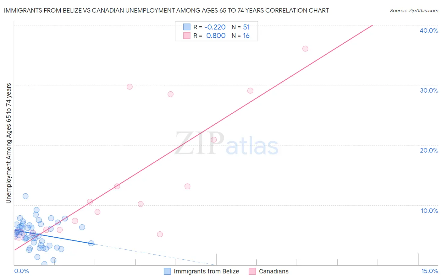 Immigrants from Belize vs Canadian Unemployment Among Ages 65 to 74 years