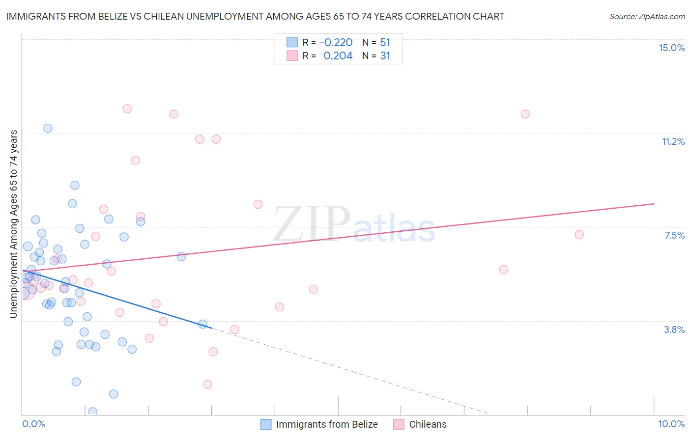 Immigrants from Belize vs Chilean Unemployment Among Ages 65 to 74 years