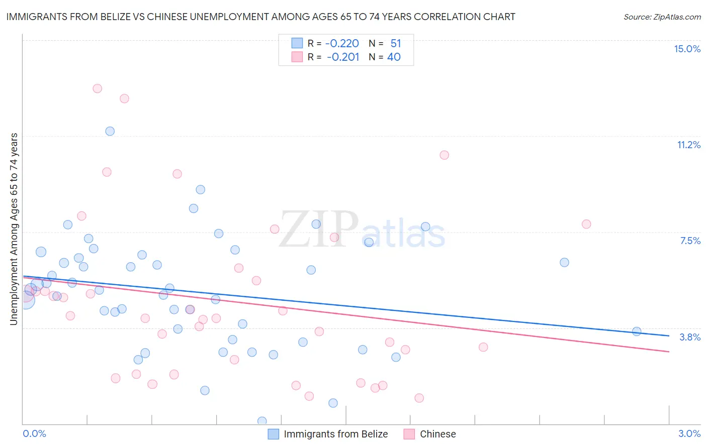 Immigrants from Belize vs Chinese Unemployment Among Ages 65 to 74 years