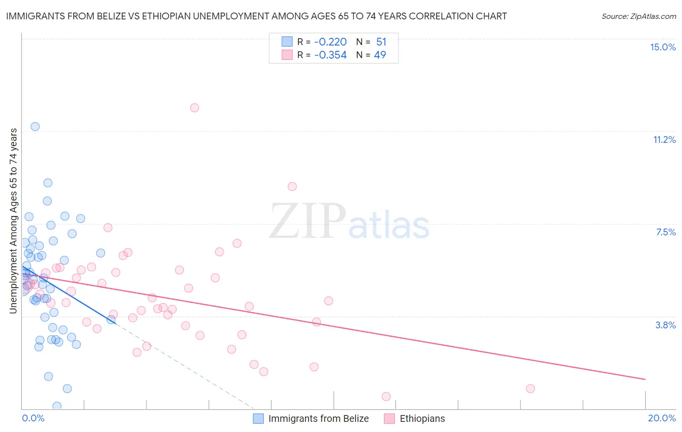 Immigrants from Belize vs Ethiopian Unemployment Among Ages 65 to 74 years