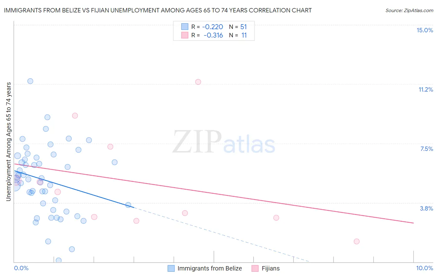 Immigrants from Belize vs Fijian Unemployment Among Ages 65 to 74 years