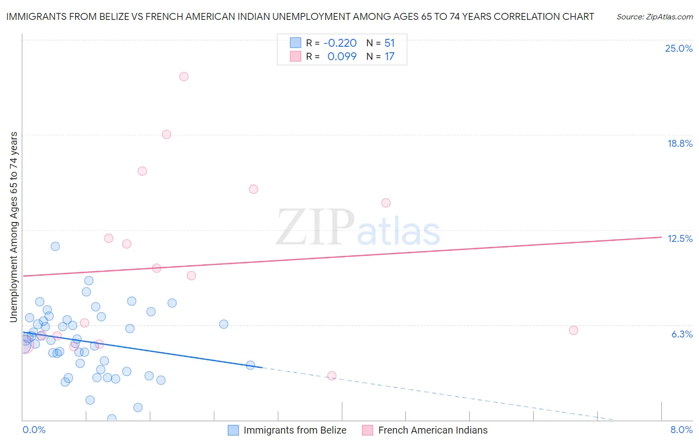 Immigrants from Belize vs French American Indian Unemployment Among Ages 65 to 74 years
