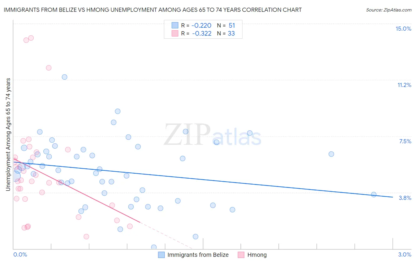 Immigrants from Belize vs Hmong Unemployment Among Ages 65 to 74 years