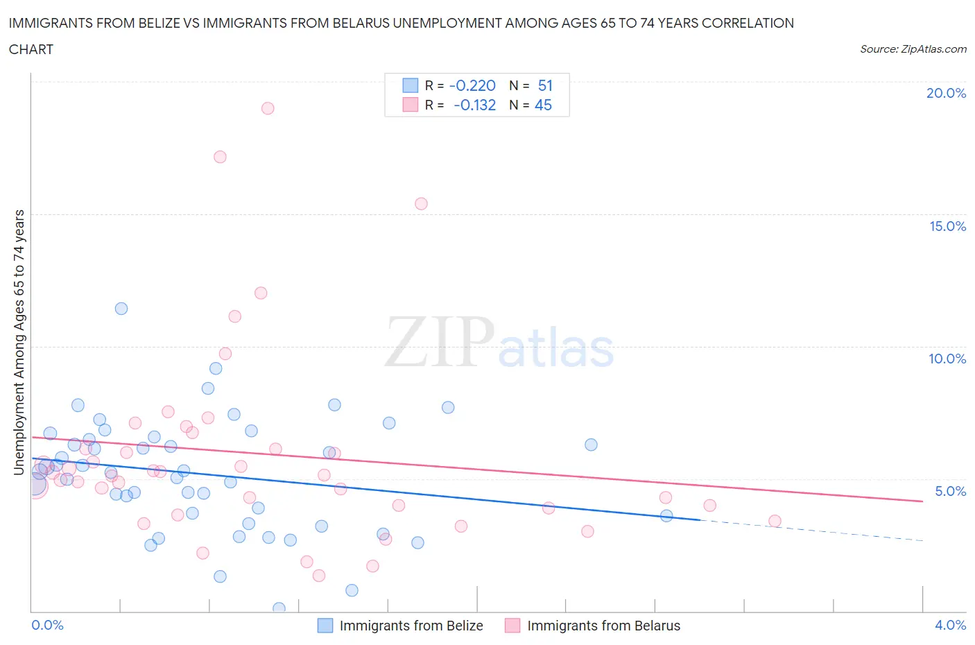 Immigrants from Belize vs Immigrants from Belarus Unemployment Among Ages 65 to 74 years