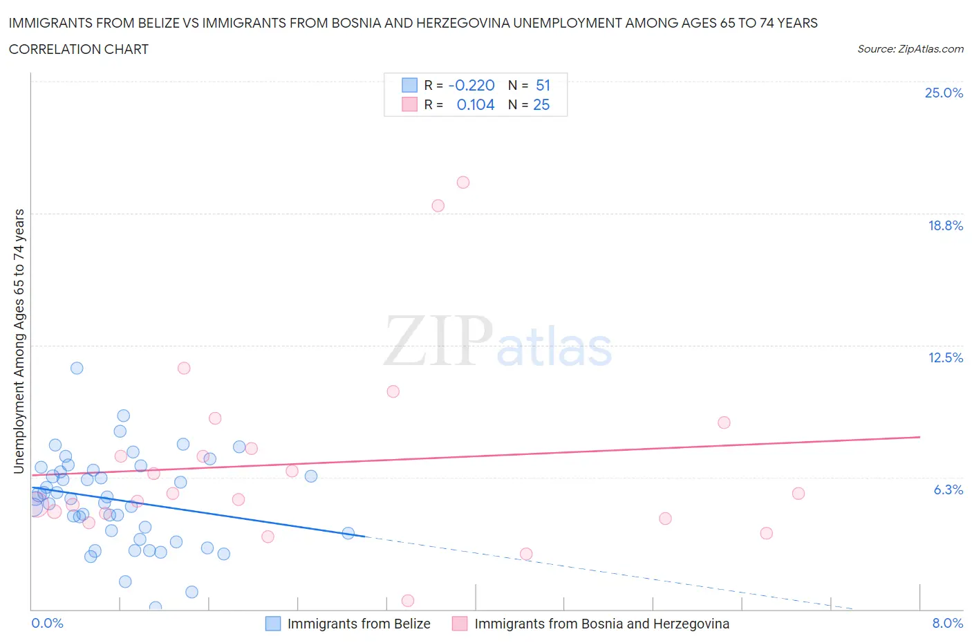 Immigrants from Belize vs Immigrants from Bosnia and Herzegovina Unemployment Among Ages 65 to 74 years