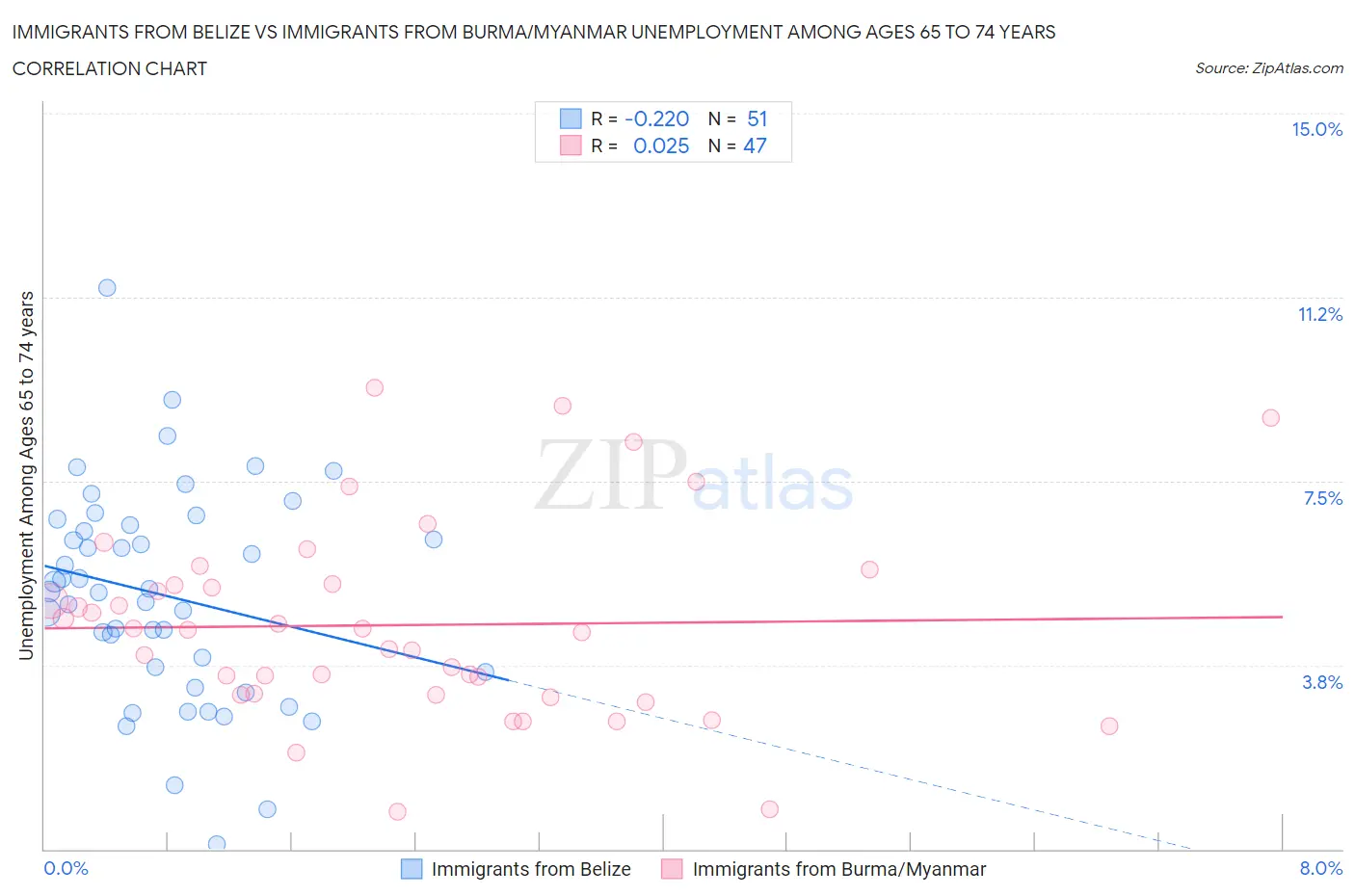 Immigrants from Belize vs Immigrants from Burma/Myanmar Unemployment Among Ages 65 to 74 years