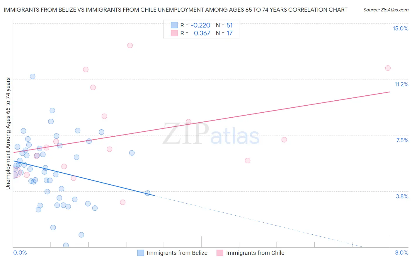 Immigrants from Belize vs Immigrants from Chile Unemployment Among Ages 65 to 74 years