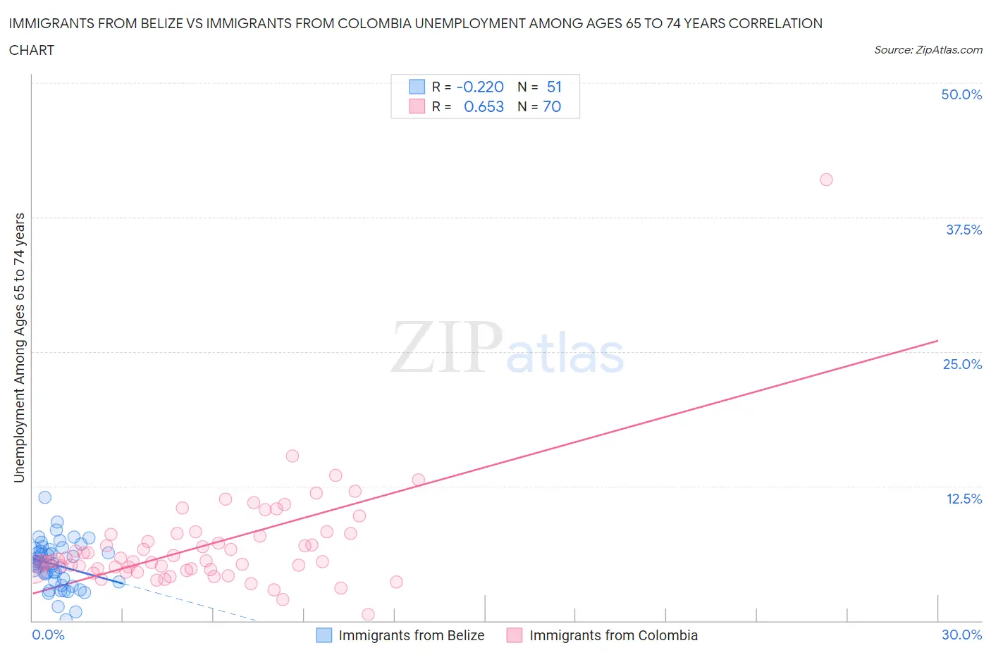 Immigrants from Belize vs Immigrants from Colombia Unemployment Among Ages 65 to 74 years