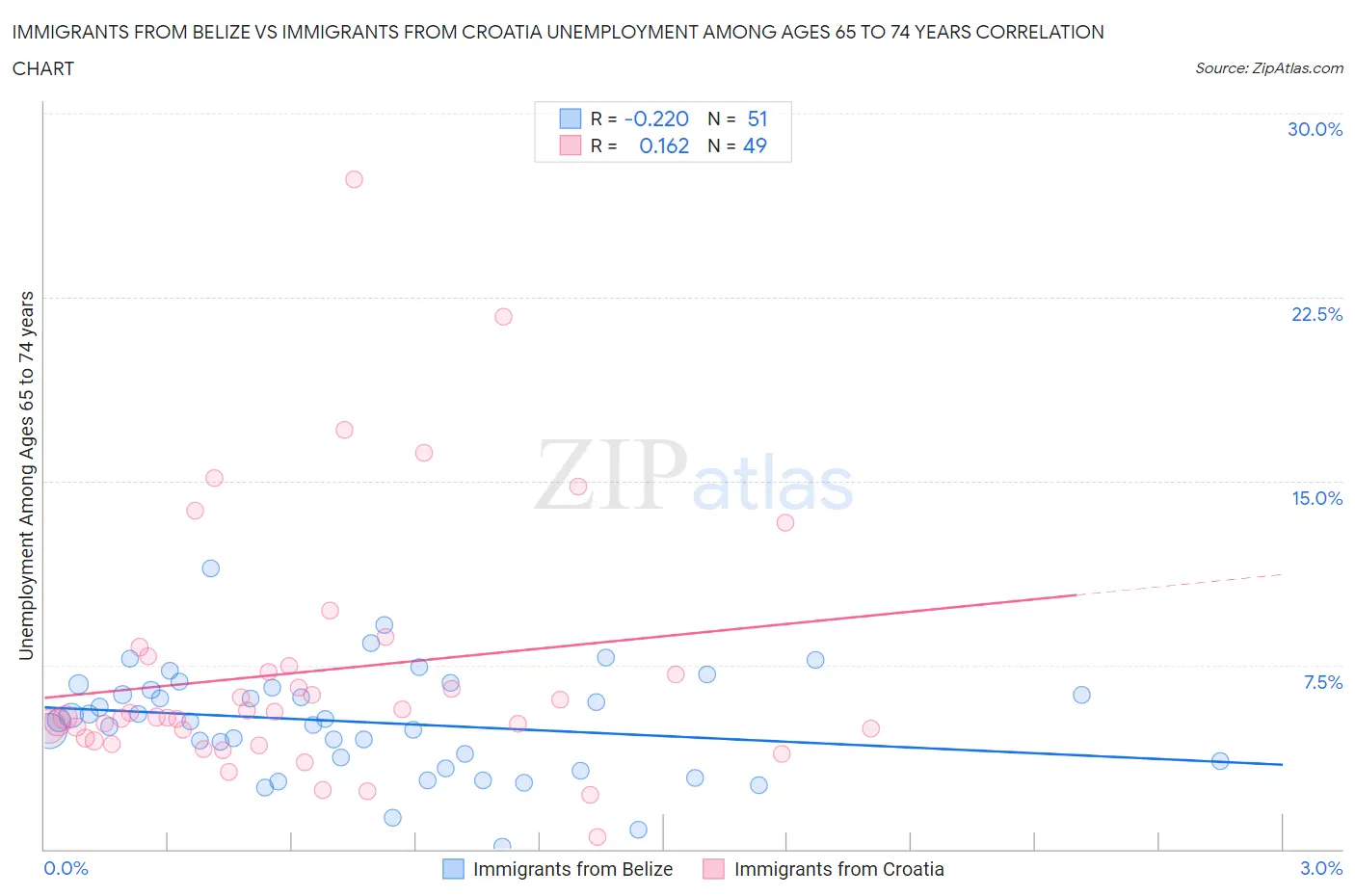 Immigrants from Belize vs Immigrants from Croatia Unemployment Among Ages 65 to 74 years