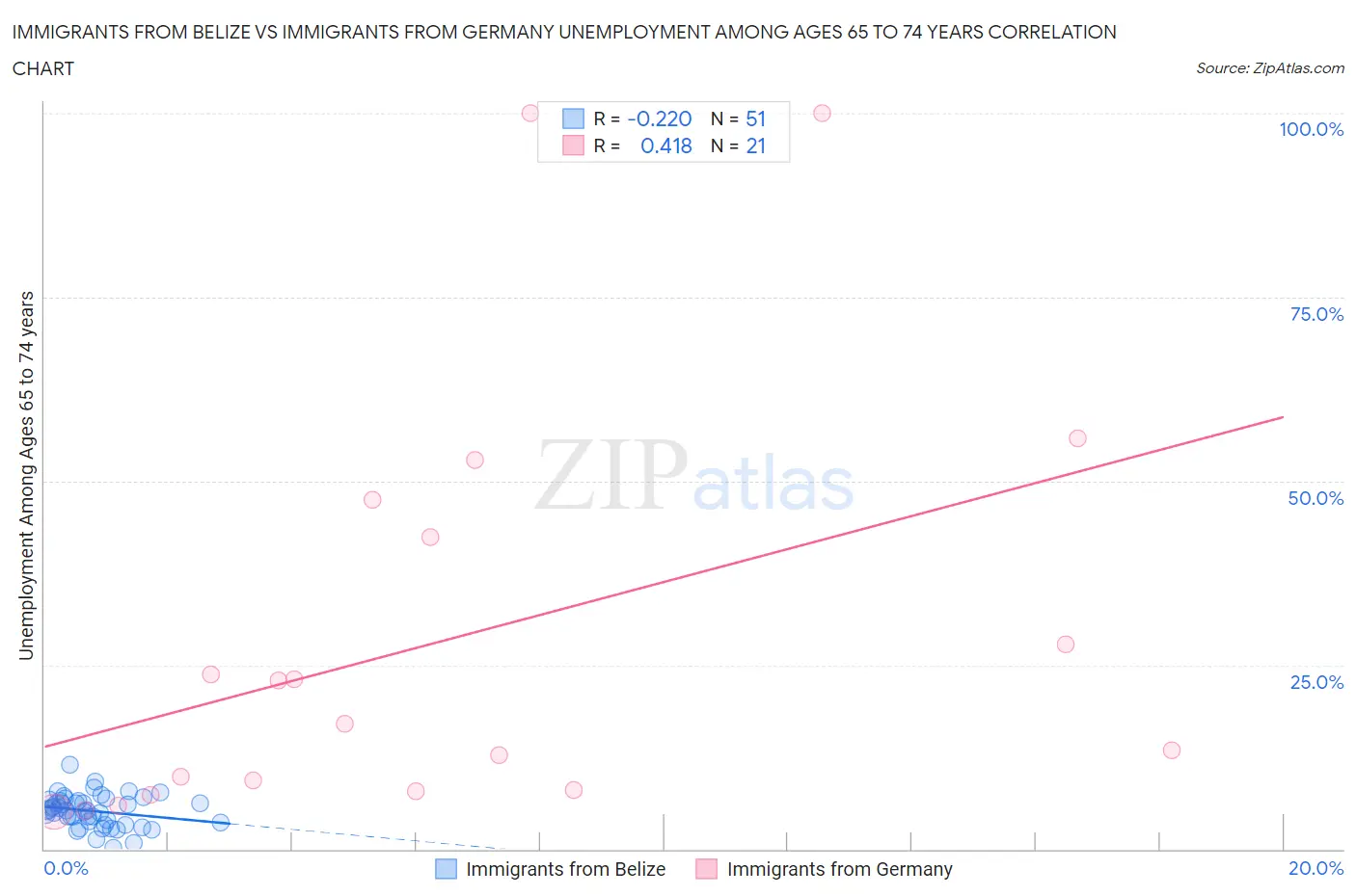 Immigrants from Belize vs Immigrants from Germany Unemployment Among Ages 65 to 74 years