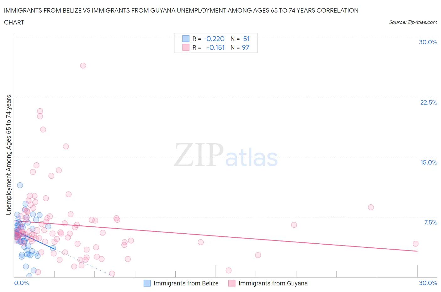 Immigrants from Belize vs Immigrants from Guyana Unemployment Among Ages 65 to 74 years