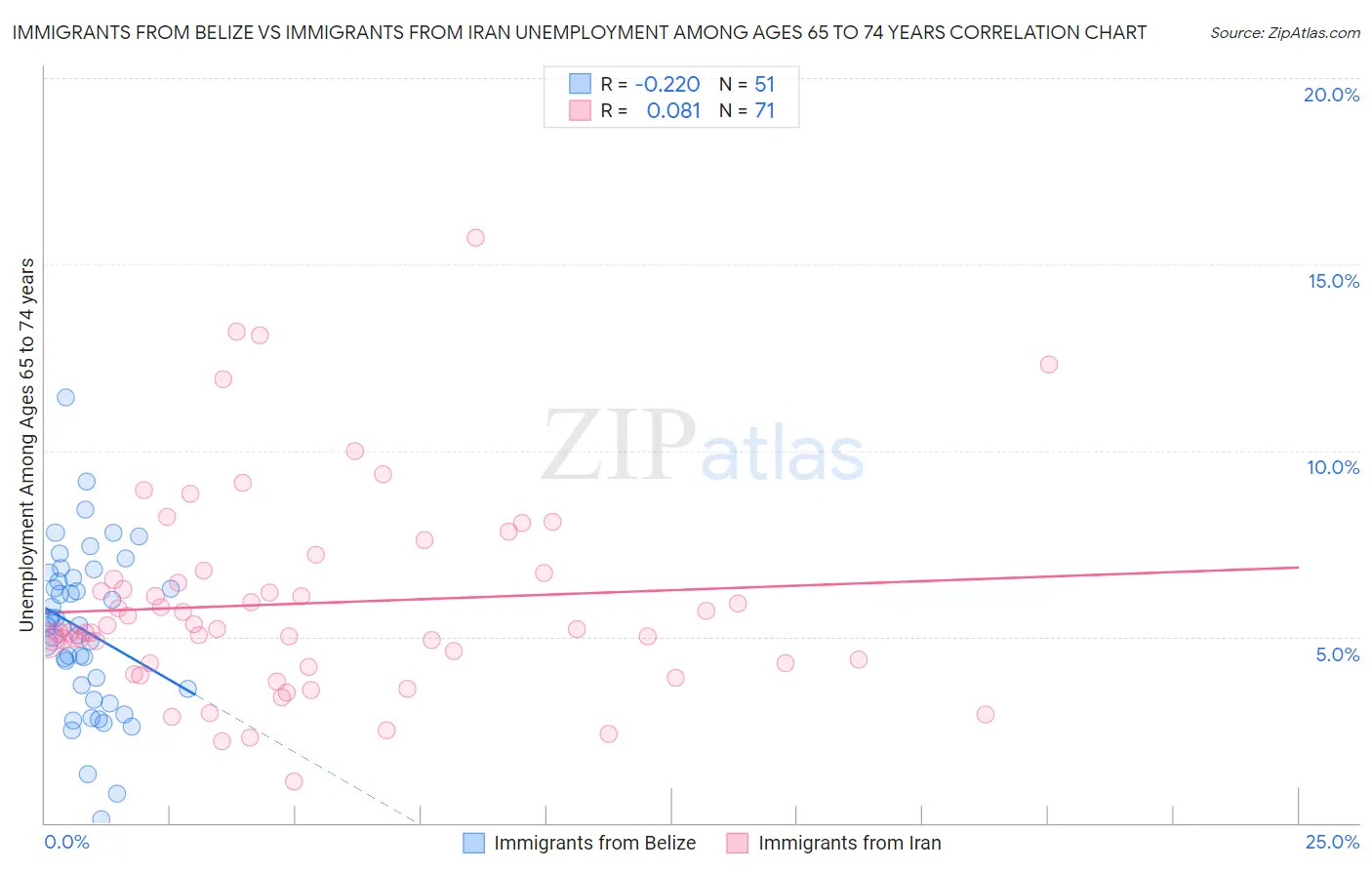 Immigrants from Belize vs Immigrants from Iran Unemployment Among Ages 65 to 74 years