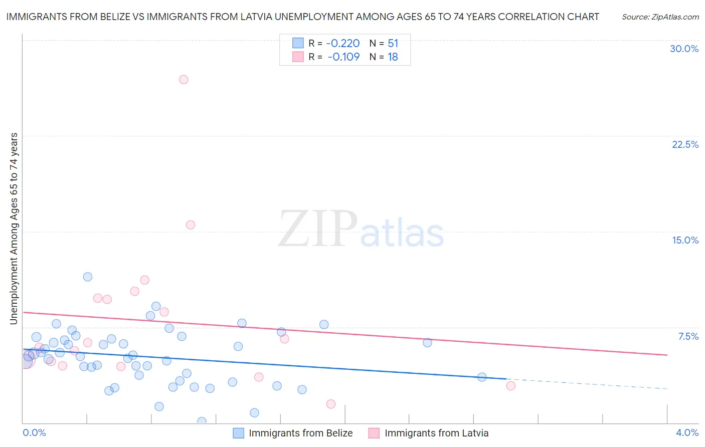 Immigrants from Belize vs Immigrants from Latvia Unemployment Among Ages 65 to 74 years