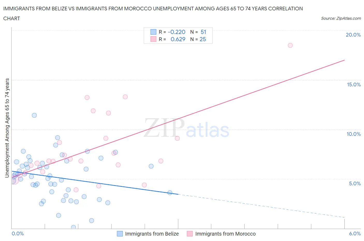 Immigrants from Belize vs Immigrants from Morocco Unemployment Among Ages 65 to 74 years