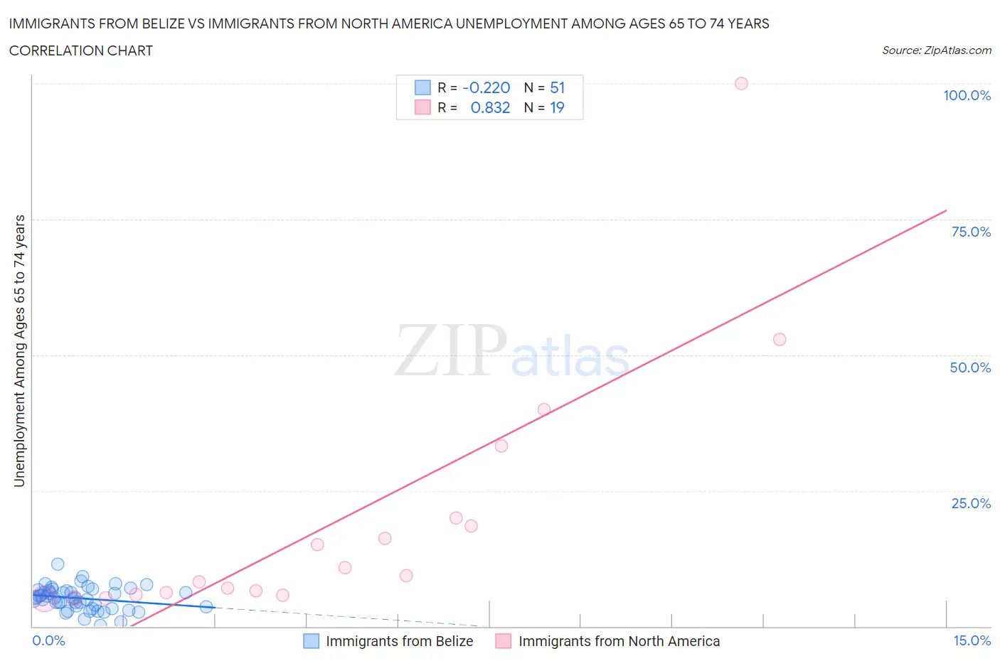 Immigrants from Belize vs Immigrants from North America Unemployment Among Ages 65 to 74 years