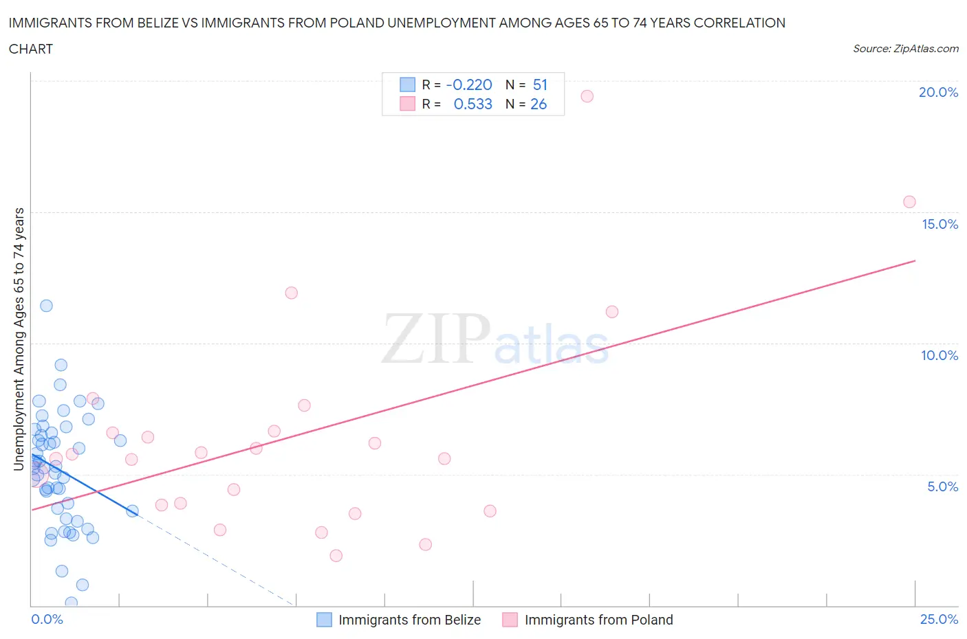 Immigrants from Belize vs Immigrants from Poland Unemployment Among Ages 65 to 74 years