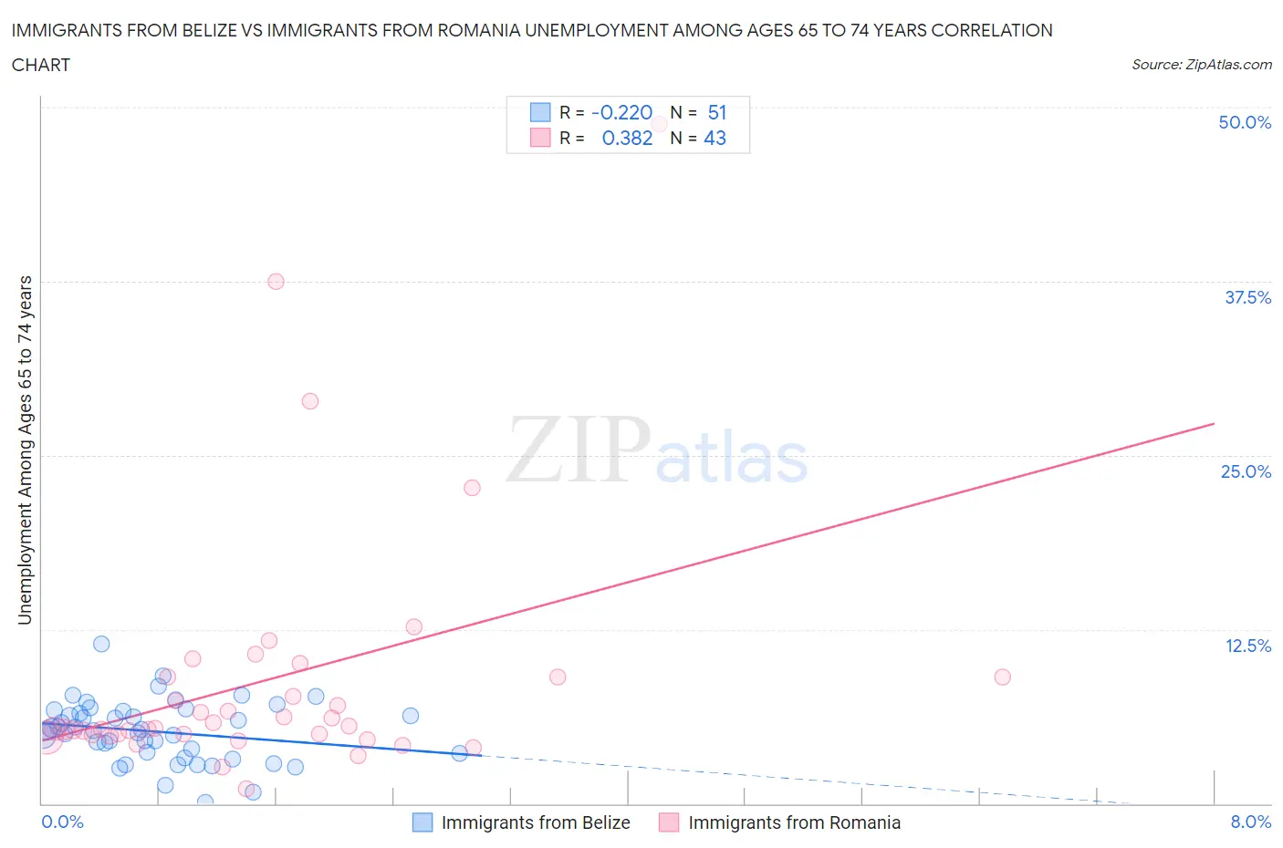 Immigrants from Belize vs Immigrants from Romania Unemployment Among Ages 65 to 74 years