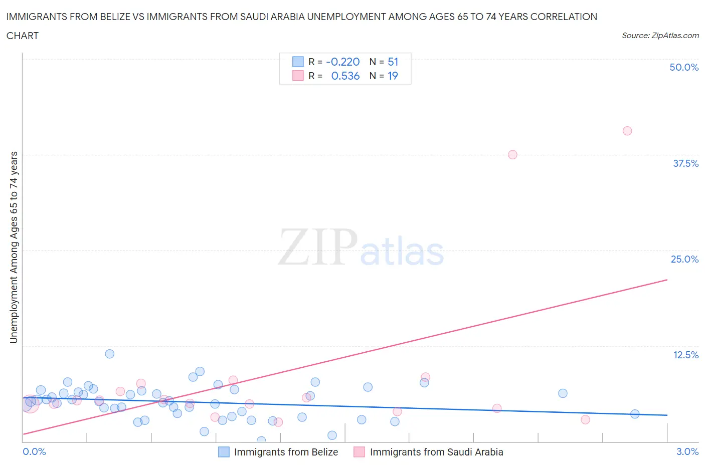 Immigrants from Belize vs Immigrants from Saudi Arabia Unemployment Among Ages 65 to 74 years