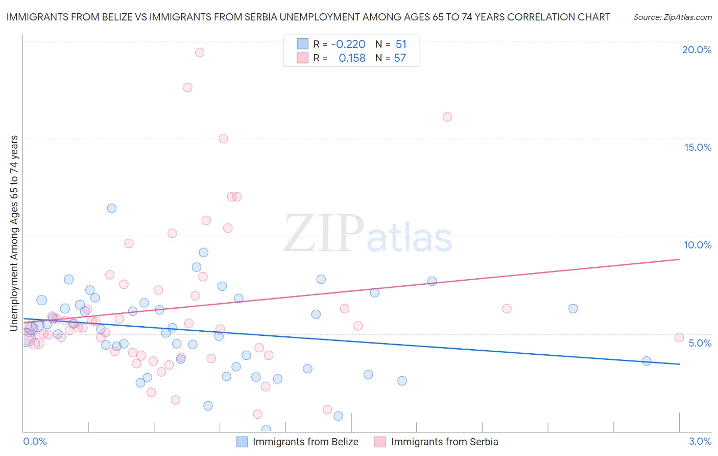 Immigrants from Belize vs Immigrants from Serbia Unemployment Among Ages 65 to 74 years