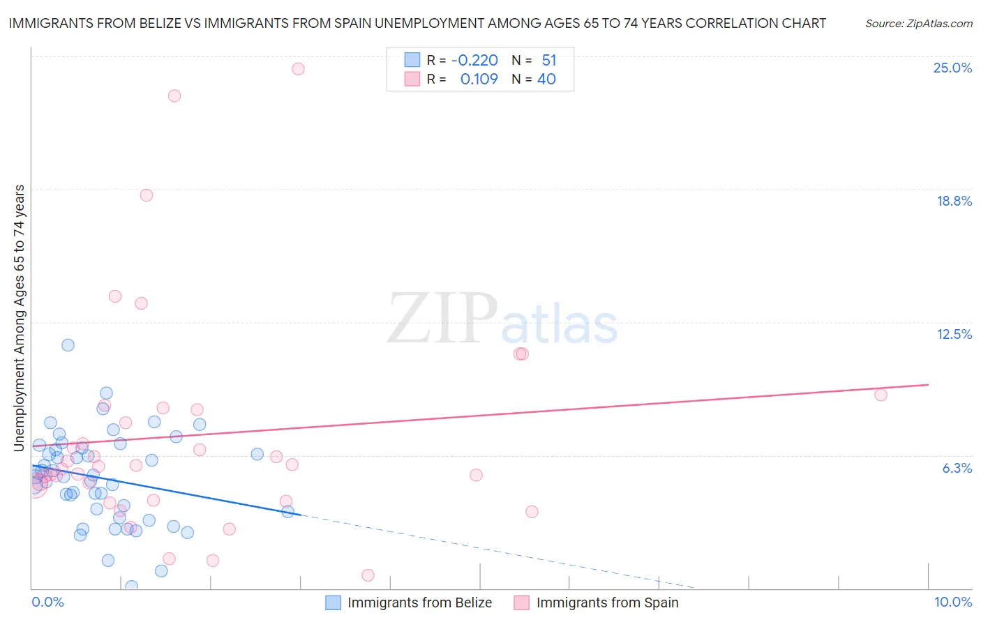 Immigrants from Belize vs Immigrants from Spain Unemployment Among Ages 65 to 74 years