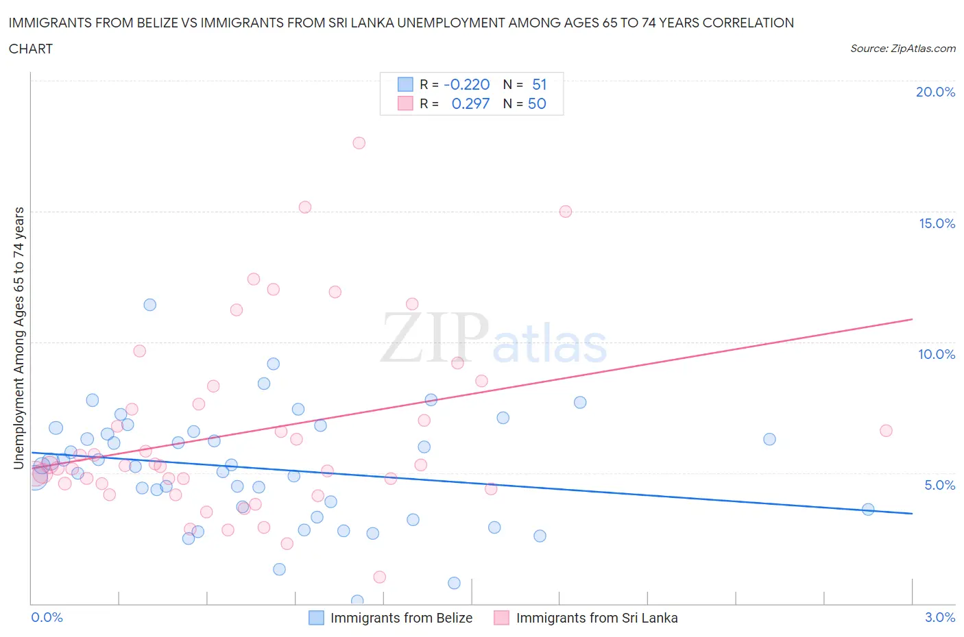 Immigrants from Belize vs Immigrants from Sri Lanka Unemployment Among Ages 65 to 74 years