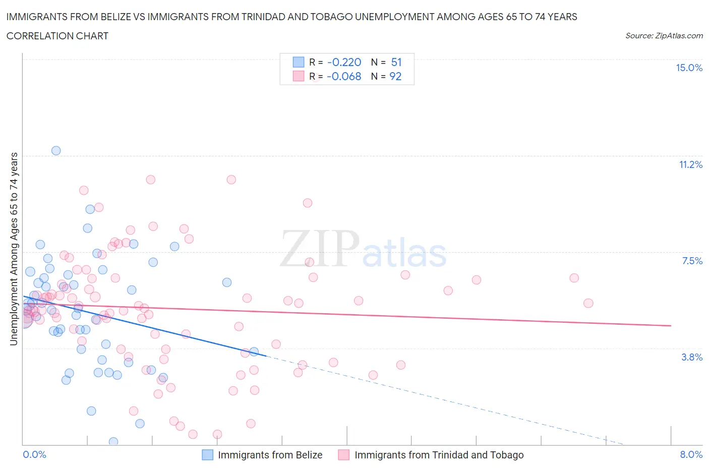 Immigrants from Belize vs Immigrants from Trinidad and Tobago Unemployment Among Ages 65 to 74 years