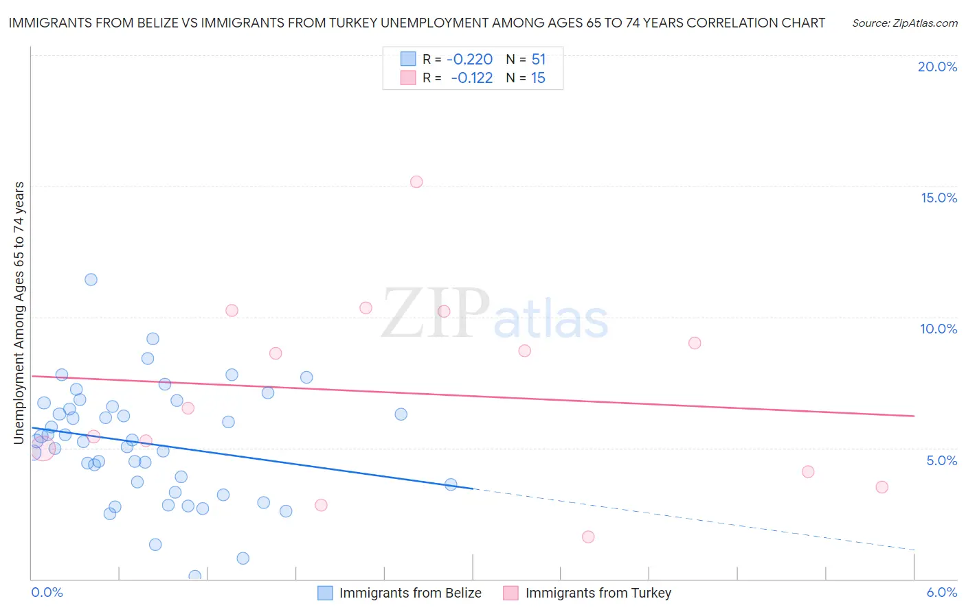 Immigrants from Belize vs Immigrants from Turkey Unemployment Among Ages 65 to 74 years