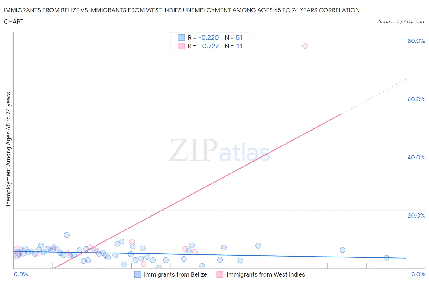 Immigrants from Belize vs Immigrants from West Indies Unemployment Among Ages 65 to 74 years