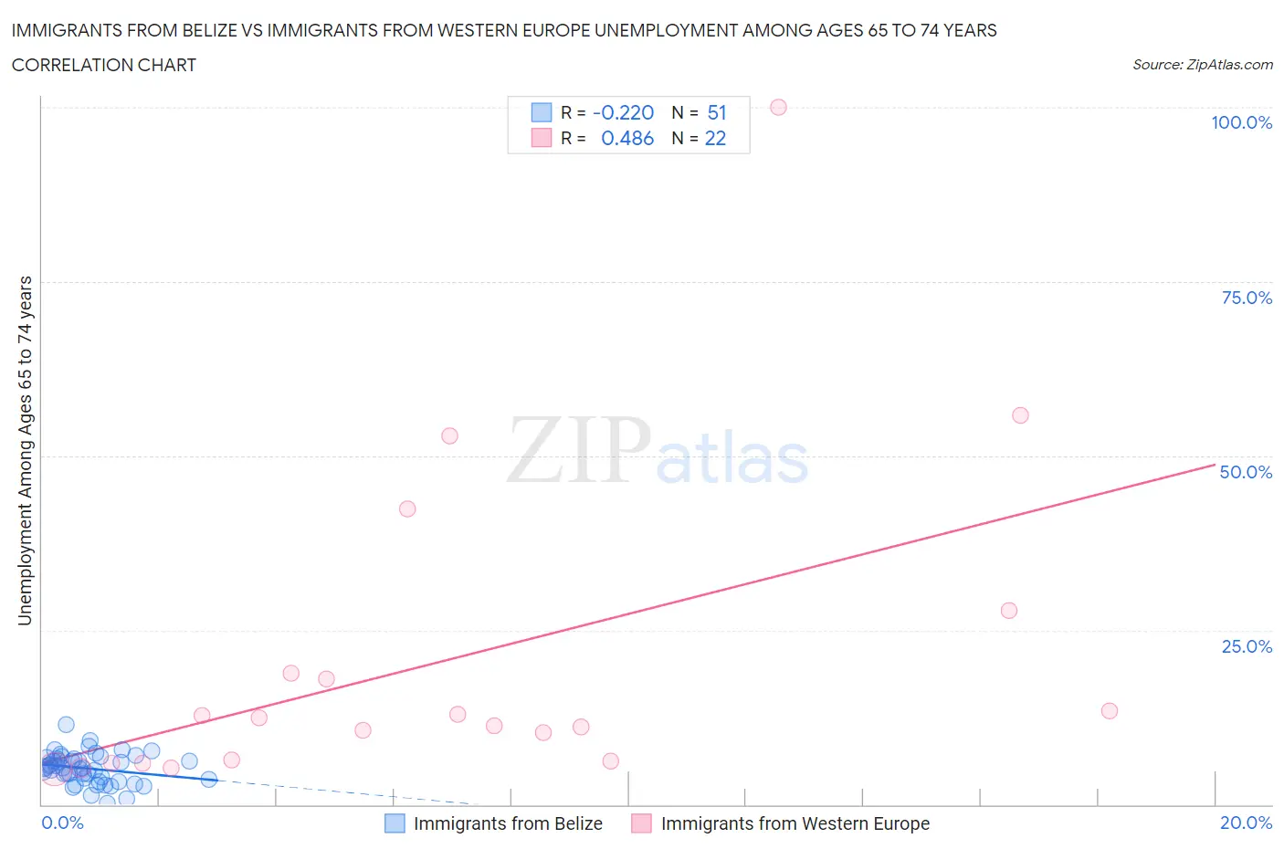 Immigrants from Belize vs Immigrants from Western Europe Unemployment Among Ages 65 to 74 years