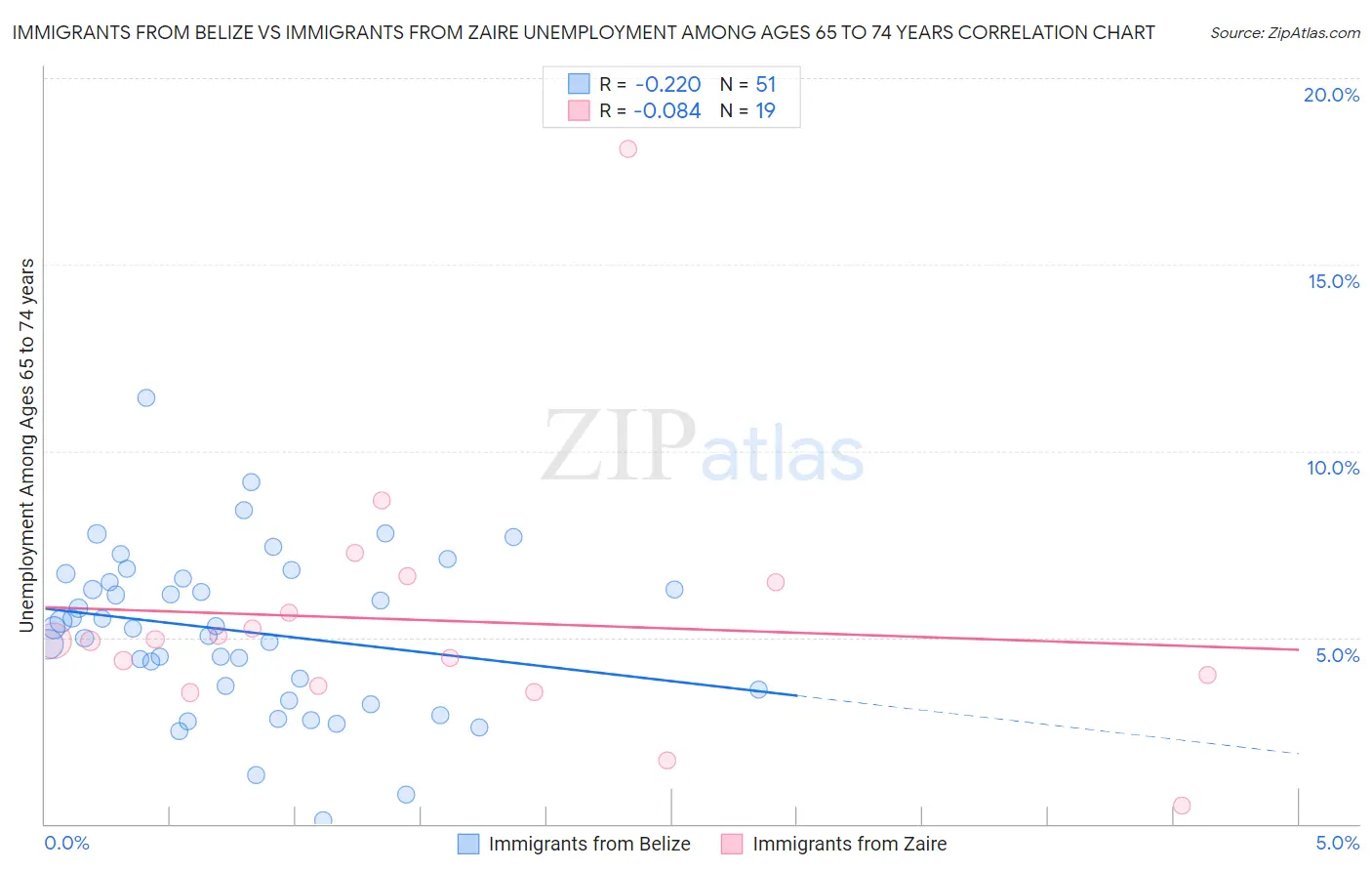 Immigrants from Belize vs Immigrants from Zaire Unemployment Among Ages 65 to 74 years