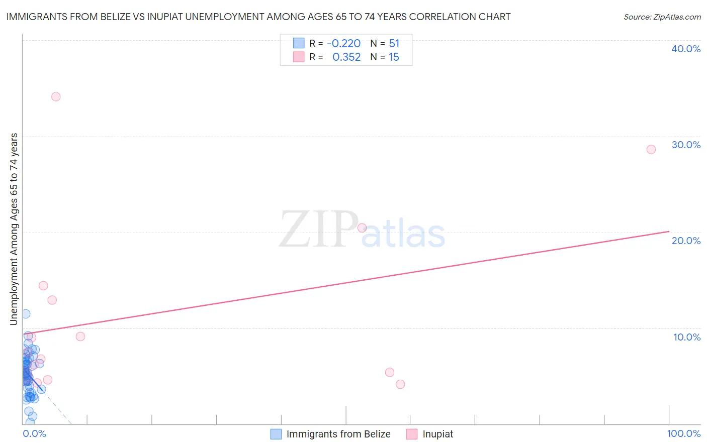 Immigrants from Belize vs Inupiat Unemployment Among Ages 65 to 74 years