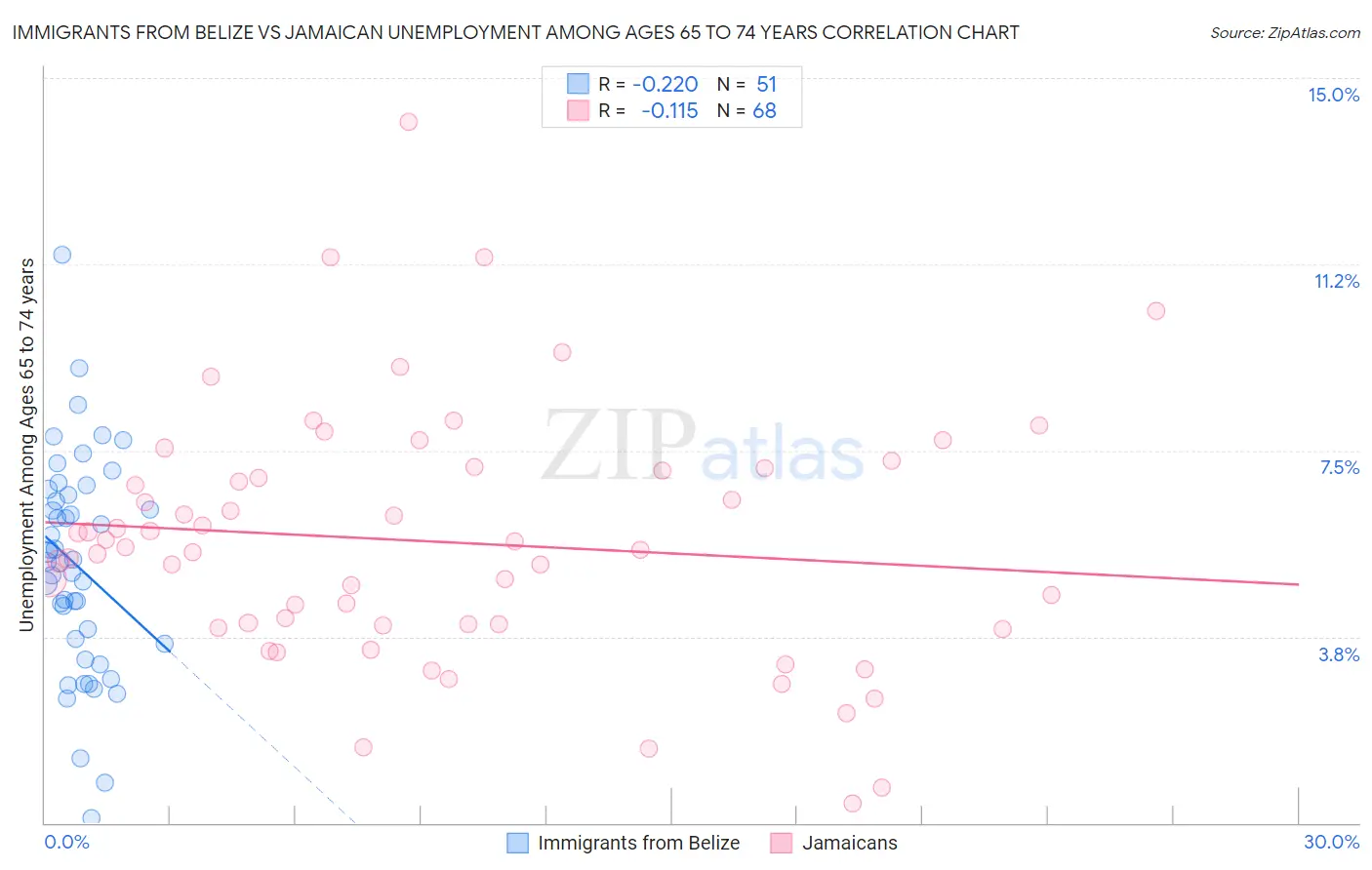 Immigrants from Belize vs Jamaican Unemployment Among Ages 65 to 74 years