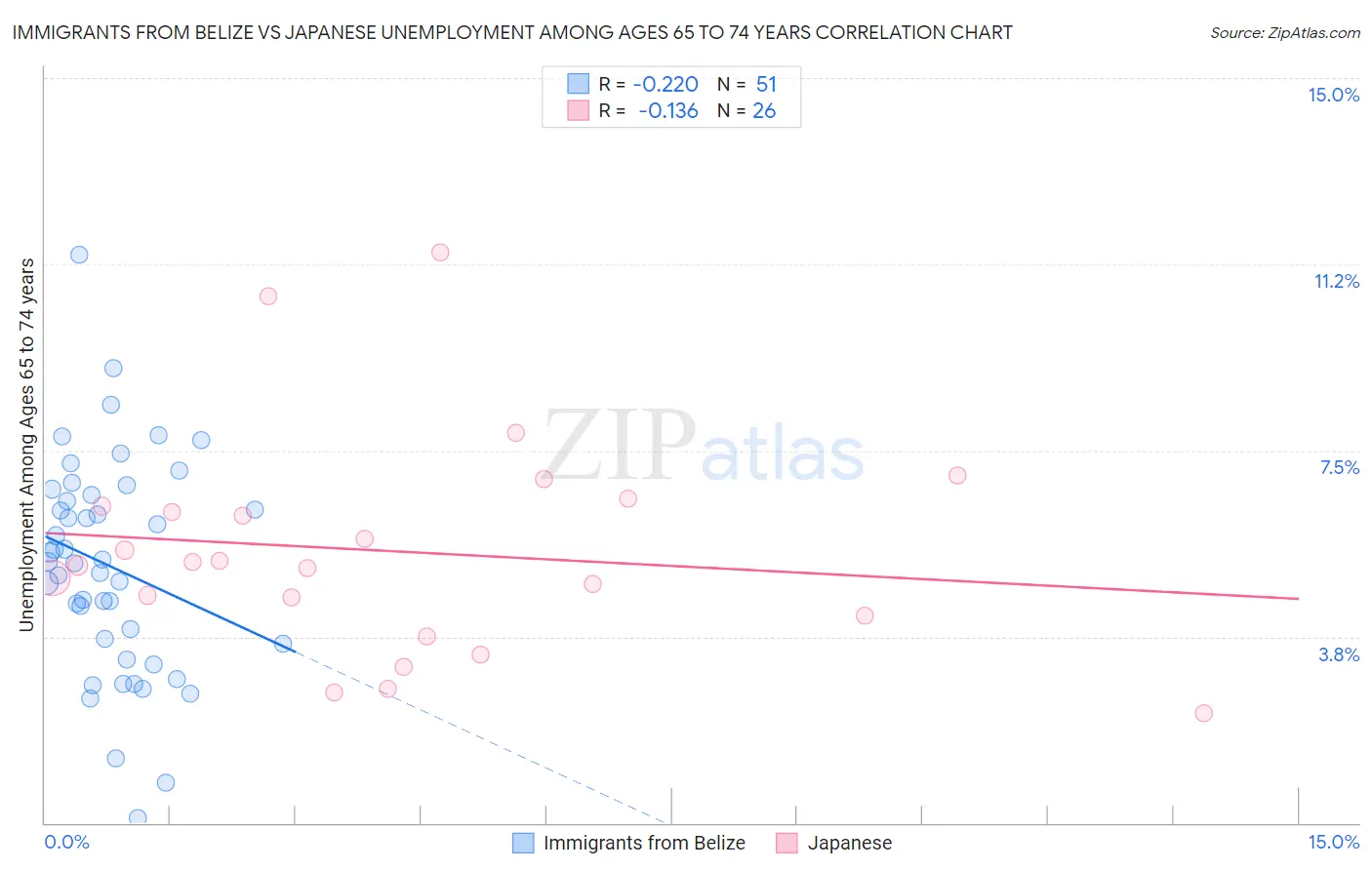 Immigrants from Belize vs Japanese Unemployment Among Ages 65 to 74 years