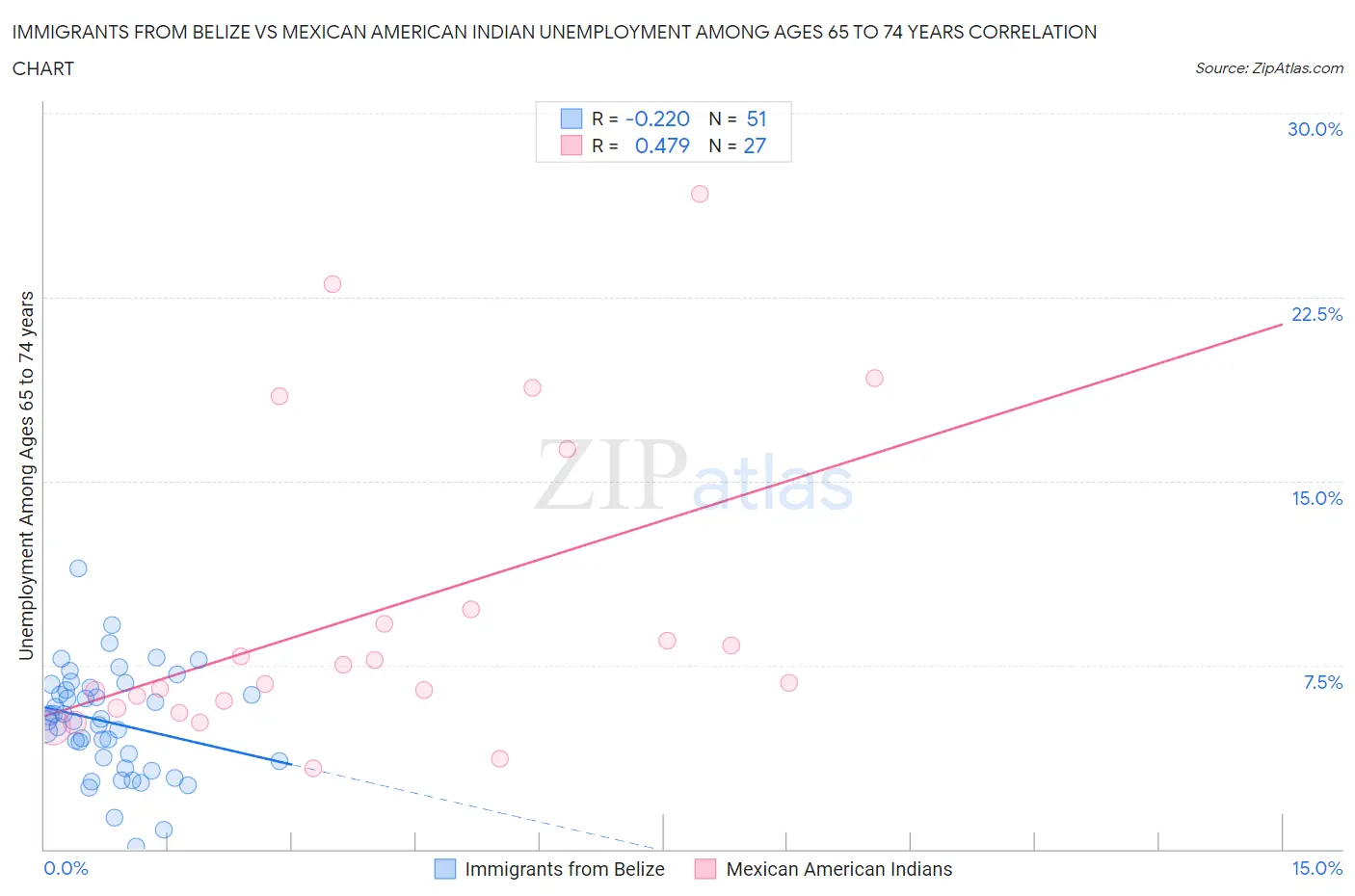 Immigrants from Belize vs Mexican American Indian Unemployment Among Ages 65 to 74 years