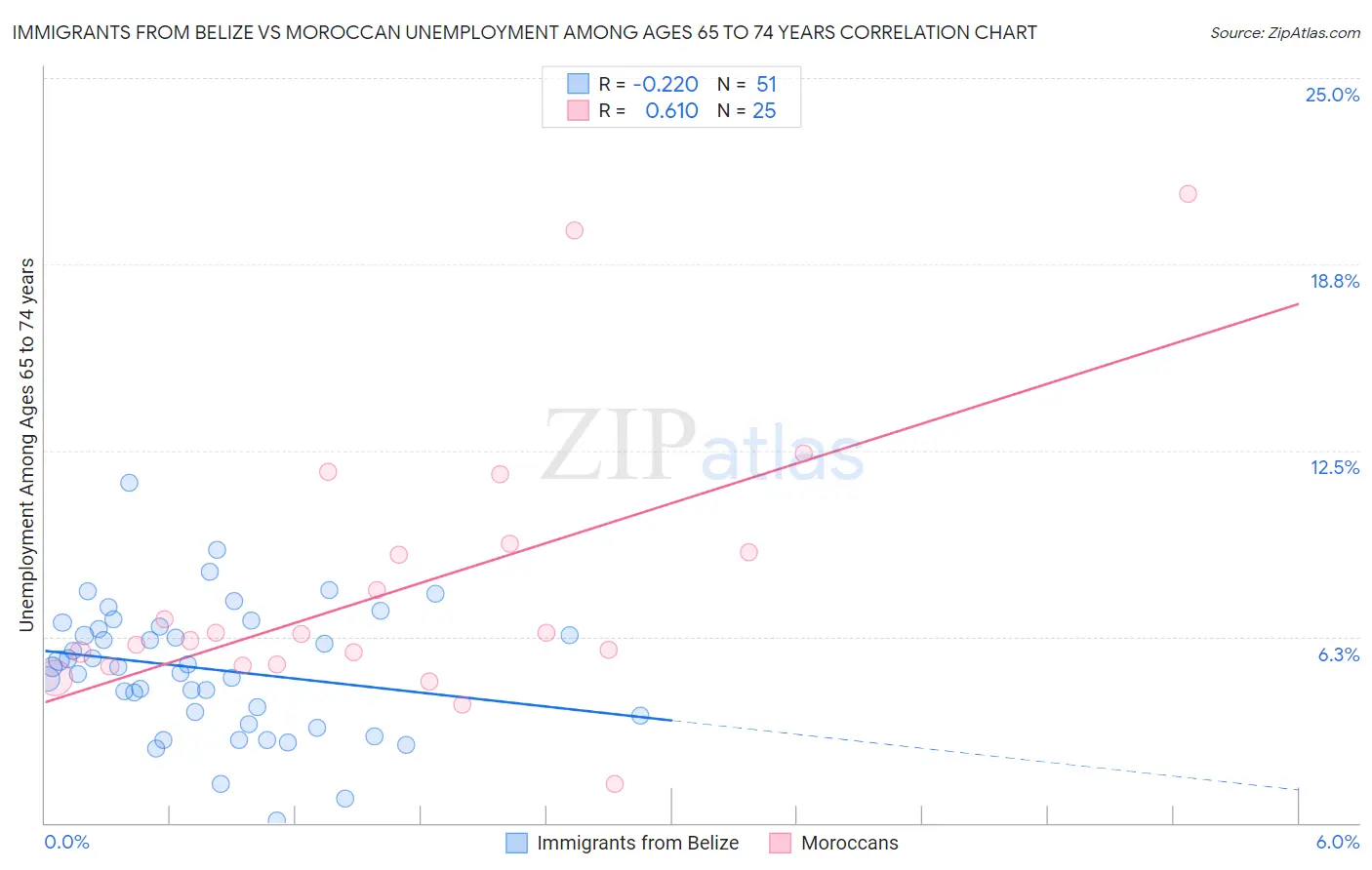 Immigrants from Belize vs Moroccan Unemployment Among Ages 65 to 74 years