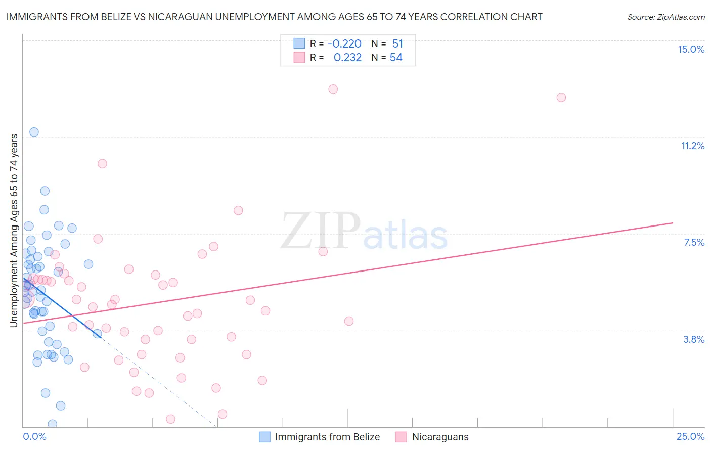 Immigrants from Belize vs Nicaraguan Unemployment Among Ages 65 to 74 years