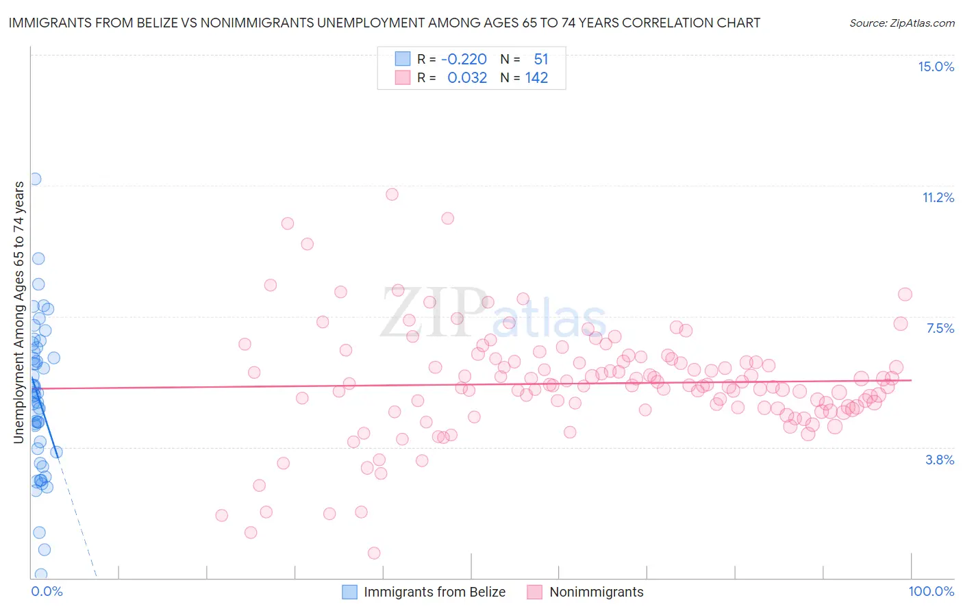 Immigrants from Belize vs Nonimmigrants Unemployment Among Ages 65 to 74 years