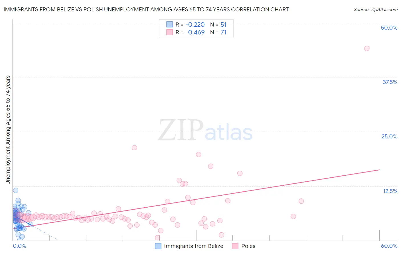 Immigrants from Belize vs Polish Unemployment Among Ages 65 to 74 years