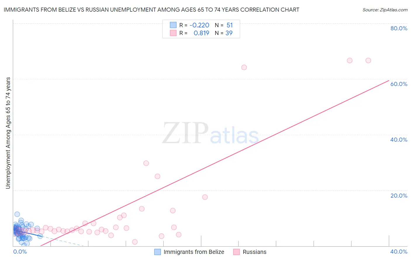 Immigrants from Belize vs Russian Unemployment Among Ages 65 to 74 years