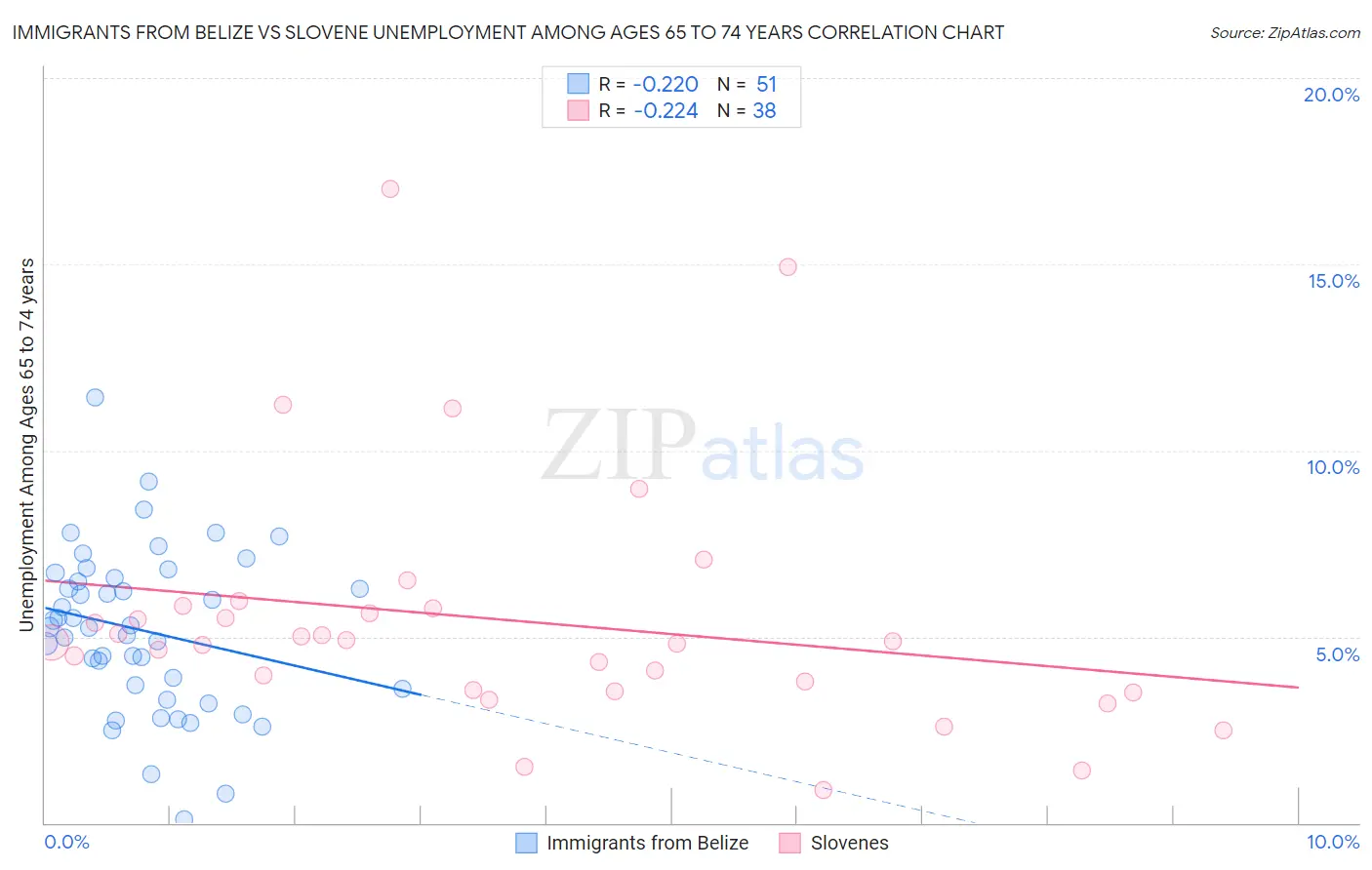 Immigrants from Belize vs Slovene Unemployment Among Ages 65 to 74 years