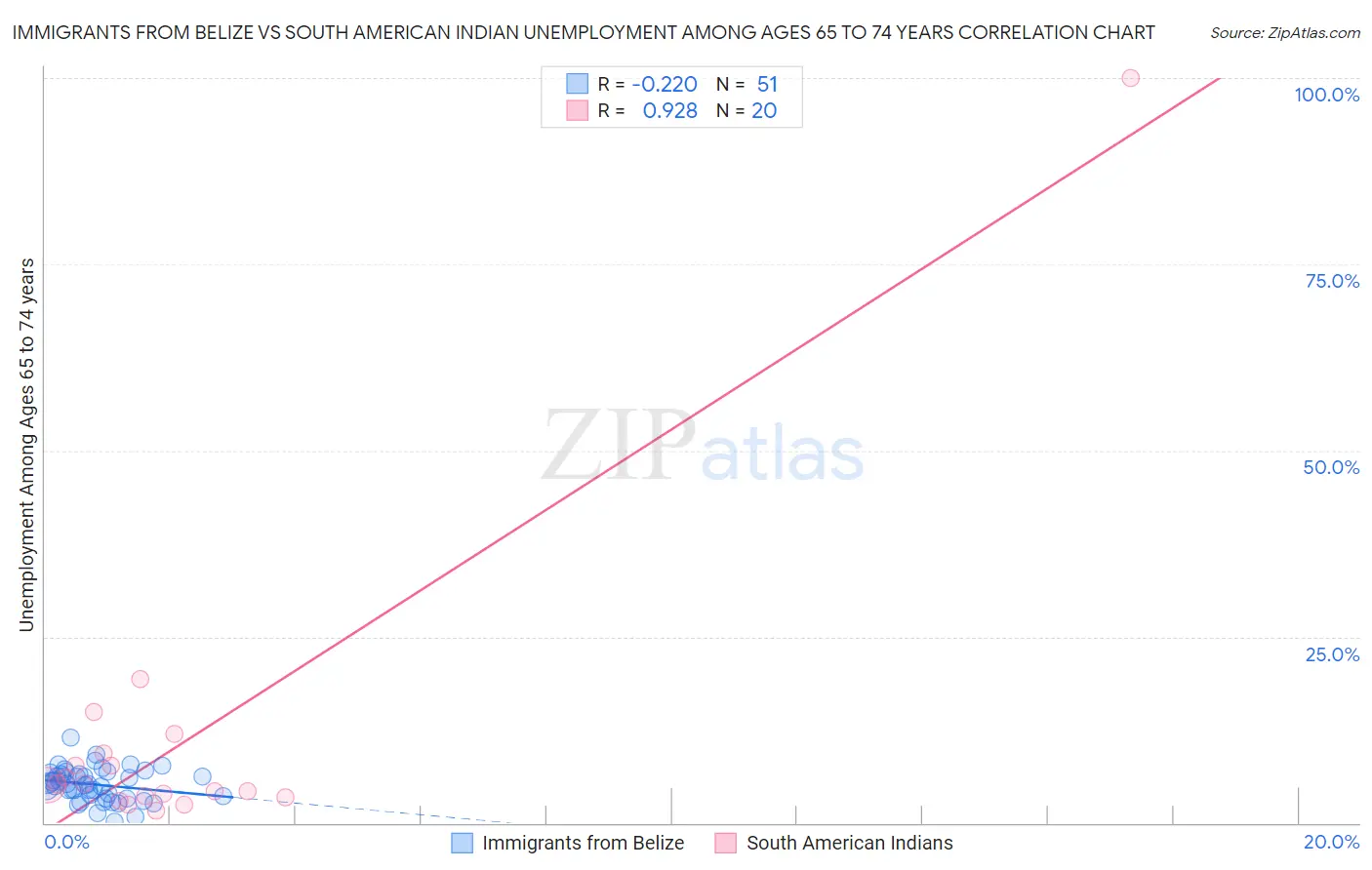 Immigrants from Belize vs South American Indian Unemployment Among Ages 65 to 74 years