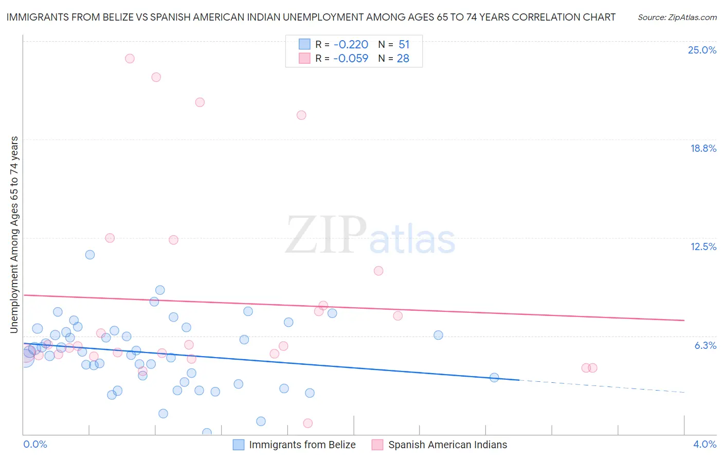 Immigrants from Belize vs Spanish American Indian Unemployment Among Ages 65 to 74 years