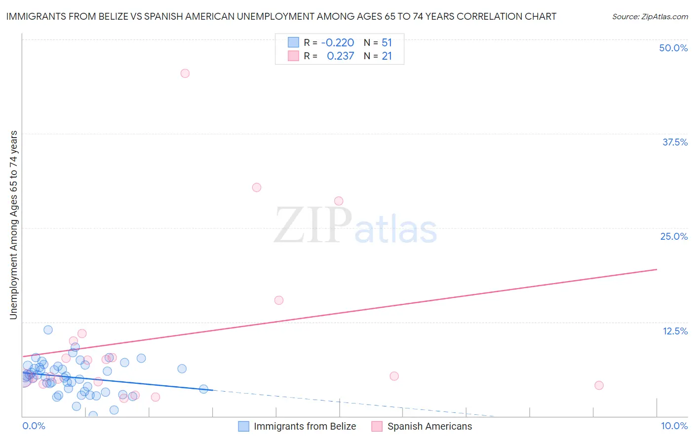 Immigrants from Belize vs Spanish American Unemployment Among Ages 65 to 74 years