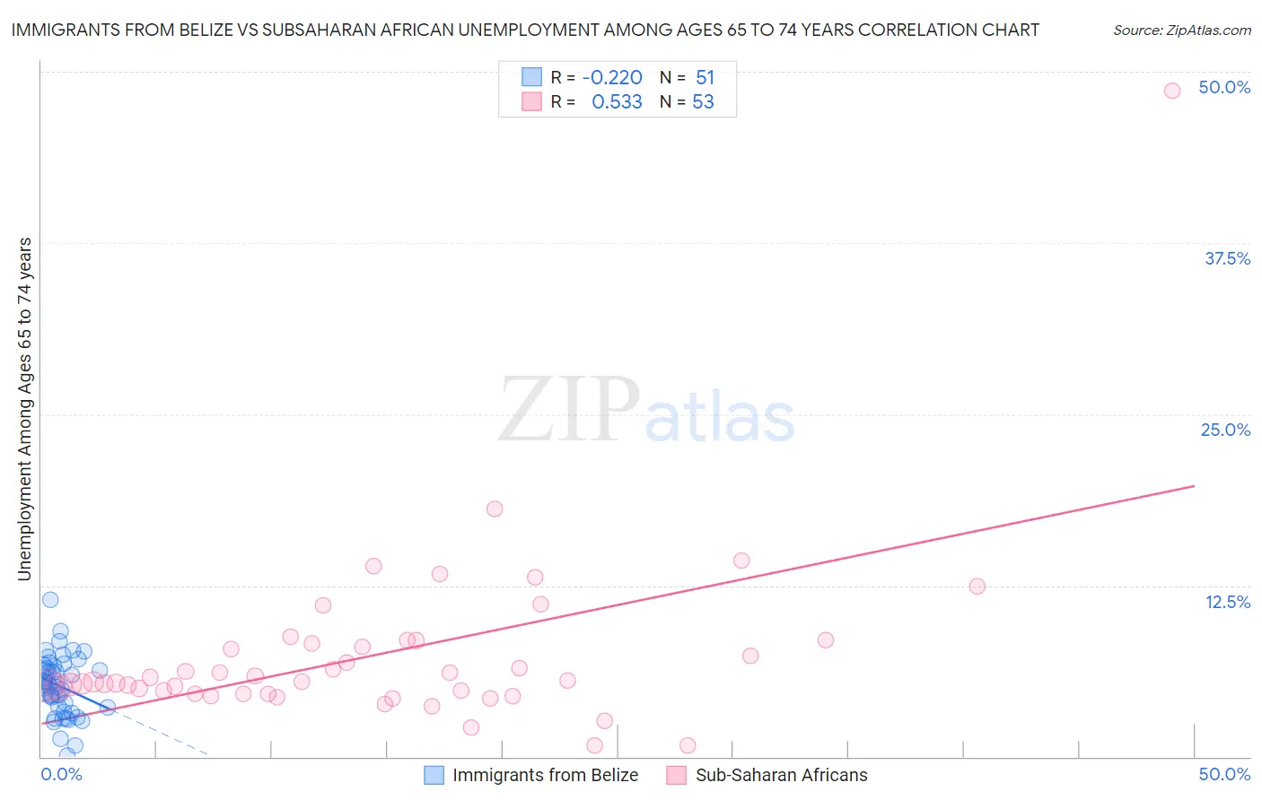 Immigrants from Belize vs Subsaharan African Unemployment Among Ages 65 to 74 years