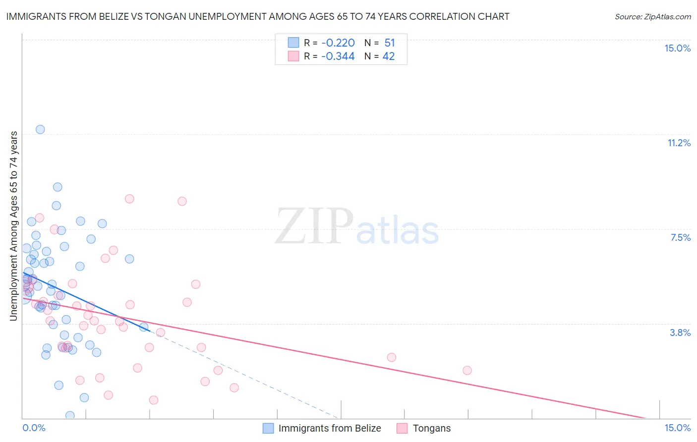 Immigrants from Belize vs Tongan Unemployment Among Ages 65 to 74 years