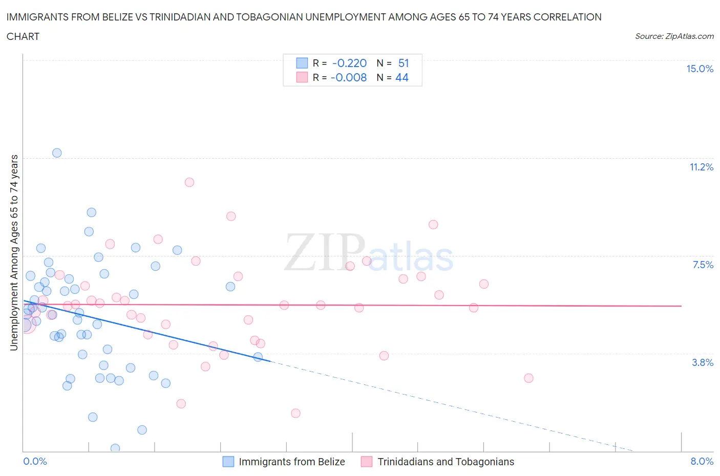 Immigrants from Belize vs Trinidadian and Tobagonian Unemployment Among Ages 65 to 74 years