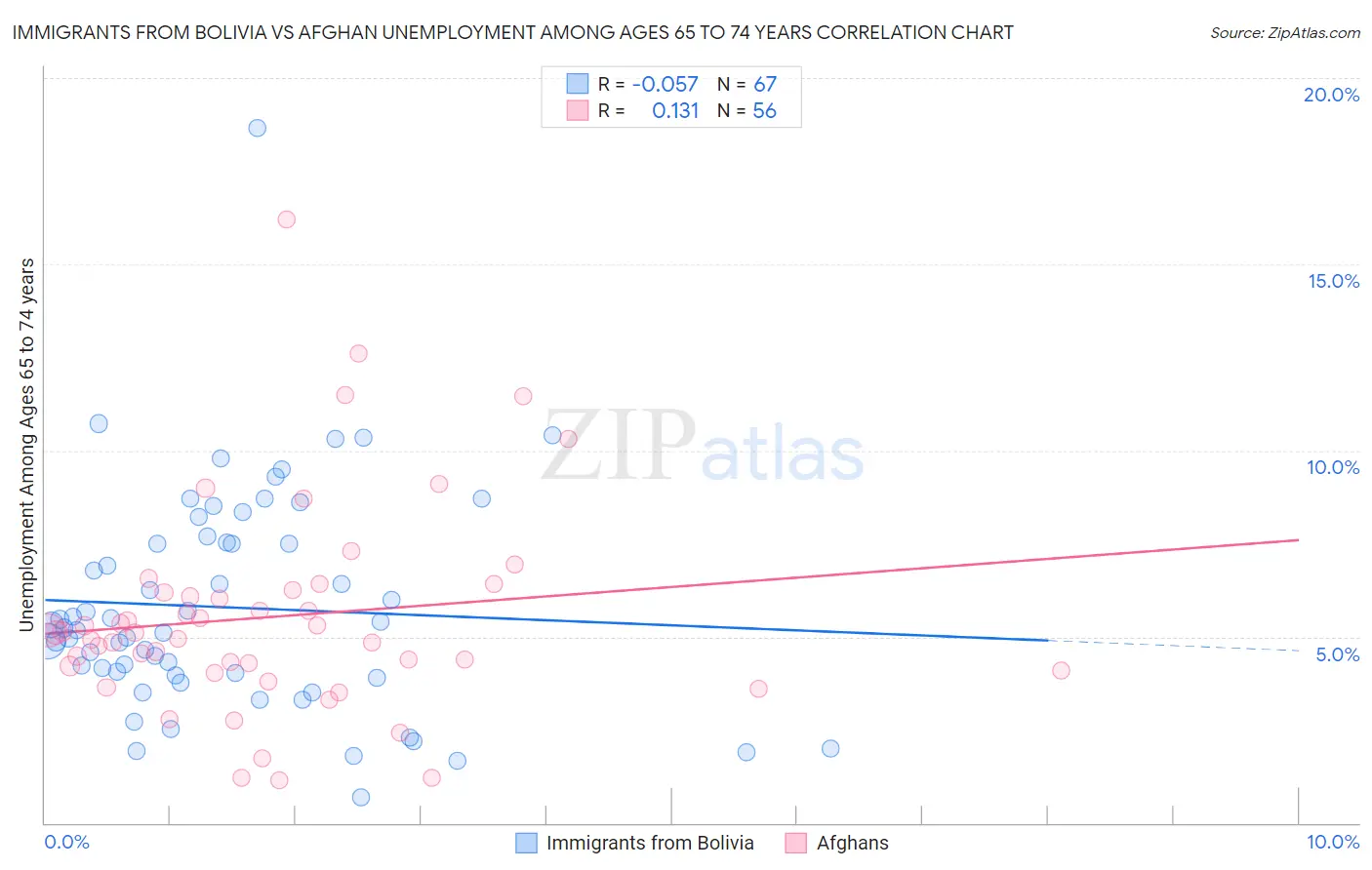 Immigrants from Bolivia vs Afghan Unemployment Among Ages 65 to 74 years