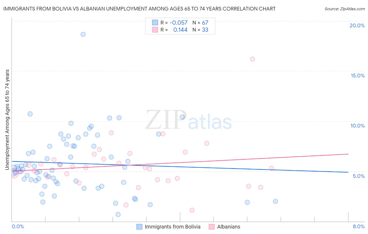 Immigrants from Bolivia vs Albanian Unemployment Among Ages 65 to 74 years